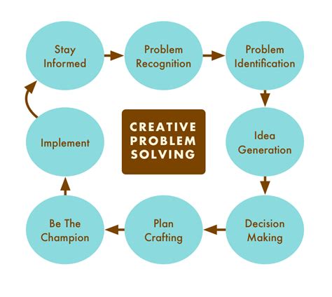 Creative Problem Solving: Strategies for Innovative Thinking