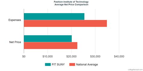 Fashion İnstitute Of Technology Cost