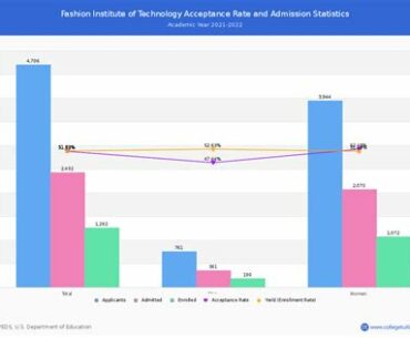 Fashion İnstitute Of Technology Acceptance Rate
